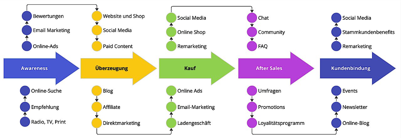 Diese Grafik zeigt ein farbcodiertes Diagramm der verschiedenen Phasen einer digitalen Marketingstrategie, die den Kunden durch den gesamten Kaufprozess führt. Von links nach rechts sind die Phasen "Awareness", "Überzeugung", "Kauf", "After Sales" und "Kundenbindung" dargestellt, jeweils mit zugehörigen Marketingtaktiken und -werkzeugen wie "Online-Suche", "Empfehlung", "Social Media" und "Remarketing". Die Farben Blau, Gelb, Grün, Lila und erneut Blau kennzeichnen die verschiedenen Stufen, während Pfeile den Fluss von einer Phase zur nächsten anzeigen.