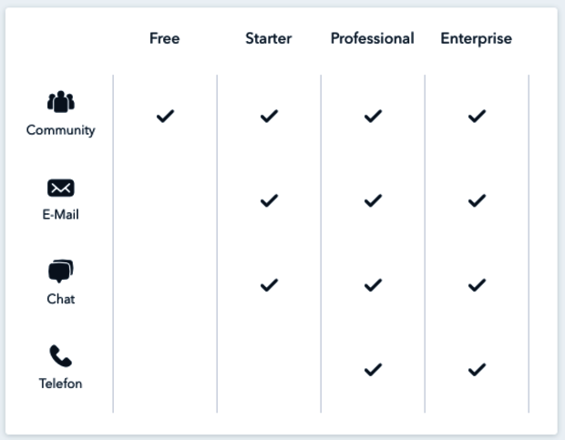Wie Kundenfreundlich ist Hubspot zeigt diese Grafik. Kunden mit der Software free haben nur community suport. Kunden mit der CRM Lösung starter haben zudem e-mail und chatsupport und Kunden mit dem CRM system für Enterprise haben zudem auch telefonischen support.